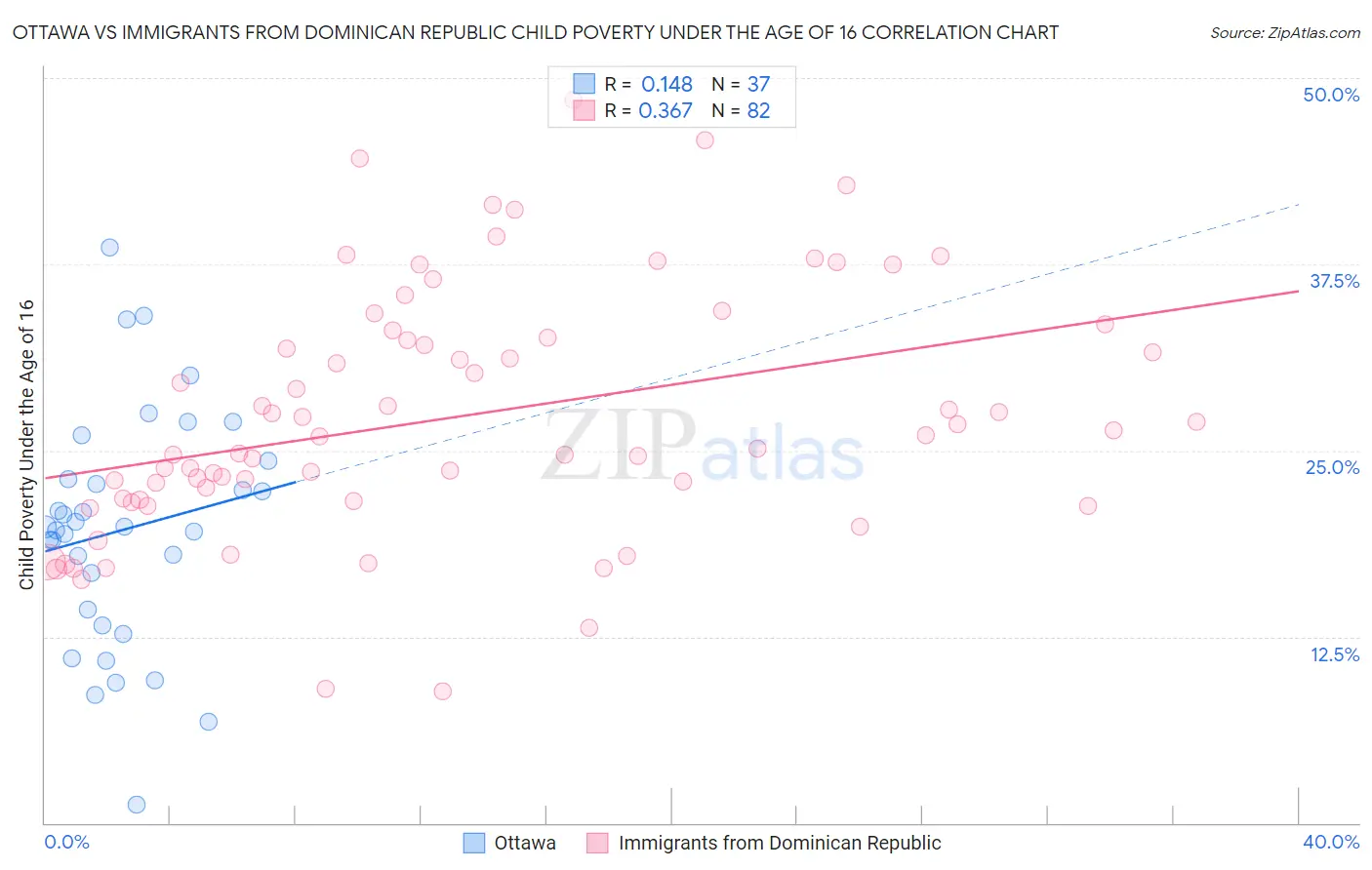 Ottawa vs Immigrants from Dominican Republic Child Poverty Under the Age of 16