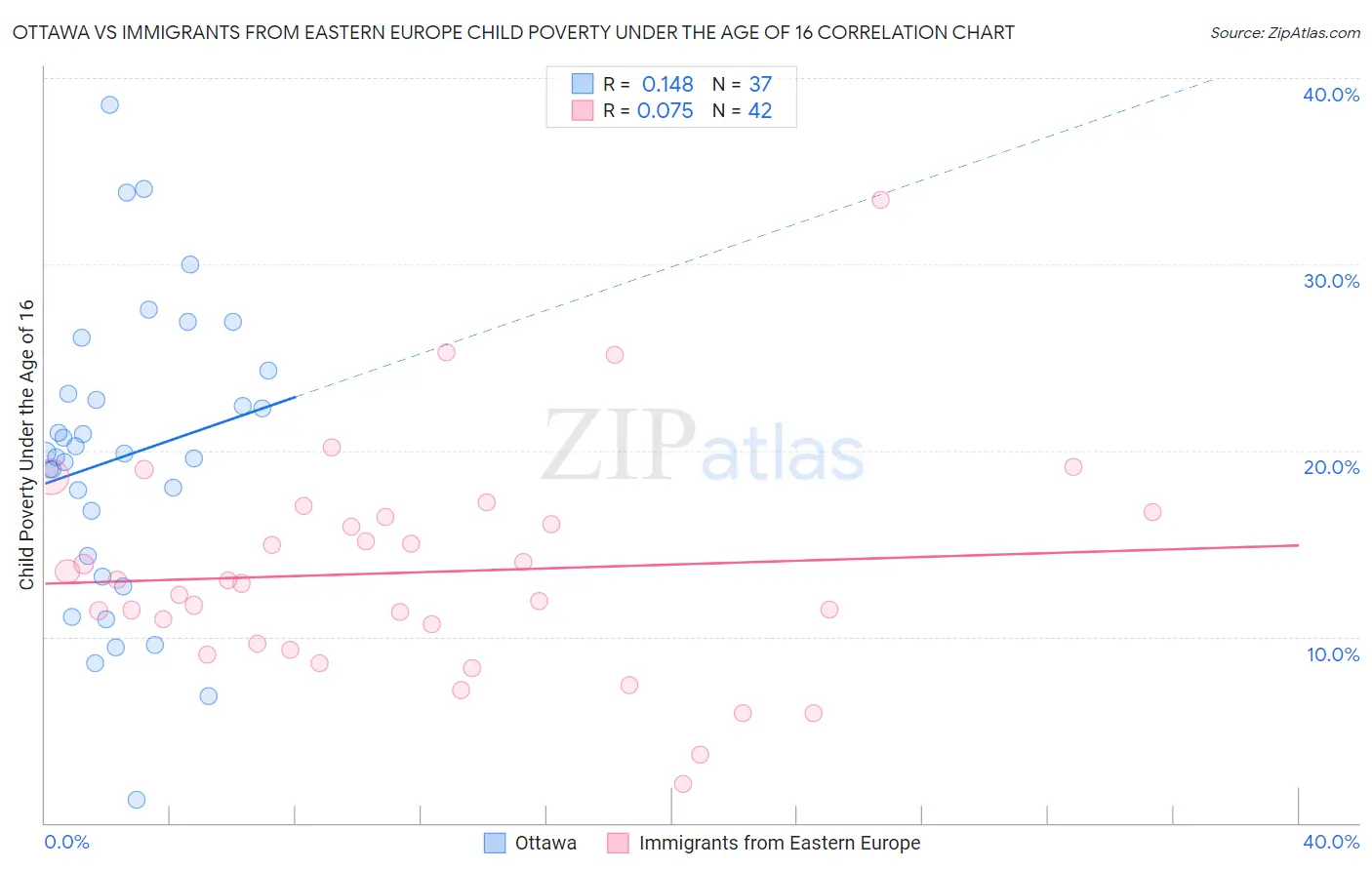 Ottawa vs Immigrants from Eastern Europe Child Poverty Under the Age of 16