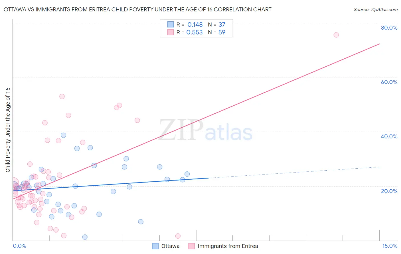 Ottawa vs Immigrants from Eritrea Child Poverty Under the Age of 16