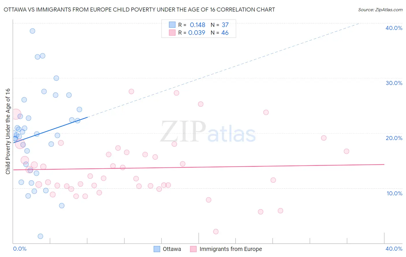 Ottawa vs Immigrants from Europe Child Poverty Under the Age of 16