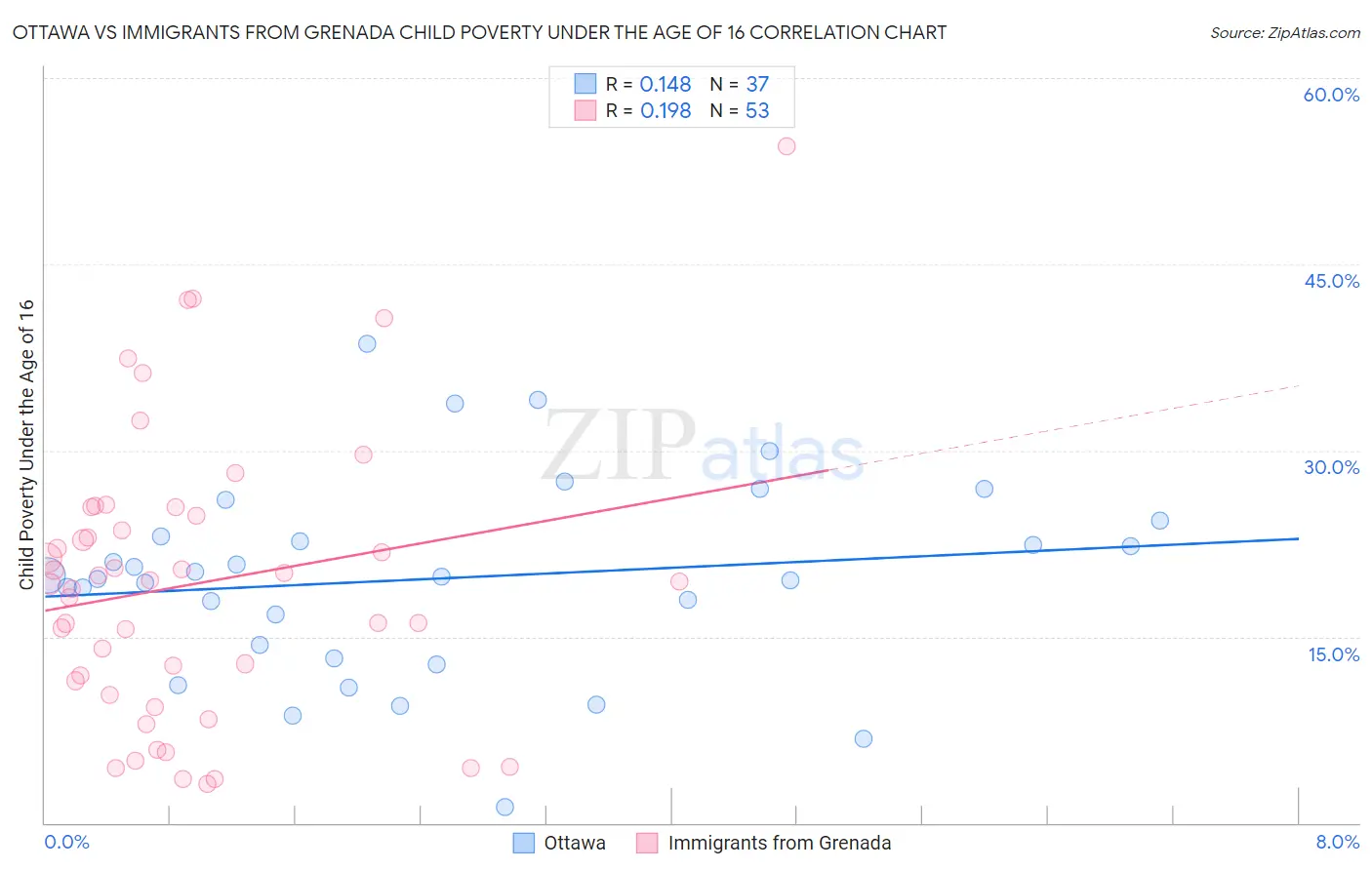 Ottawa vs Immigrants from Grenada Child Poverty Under the Age of 16