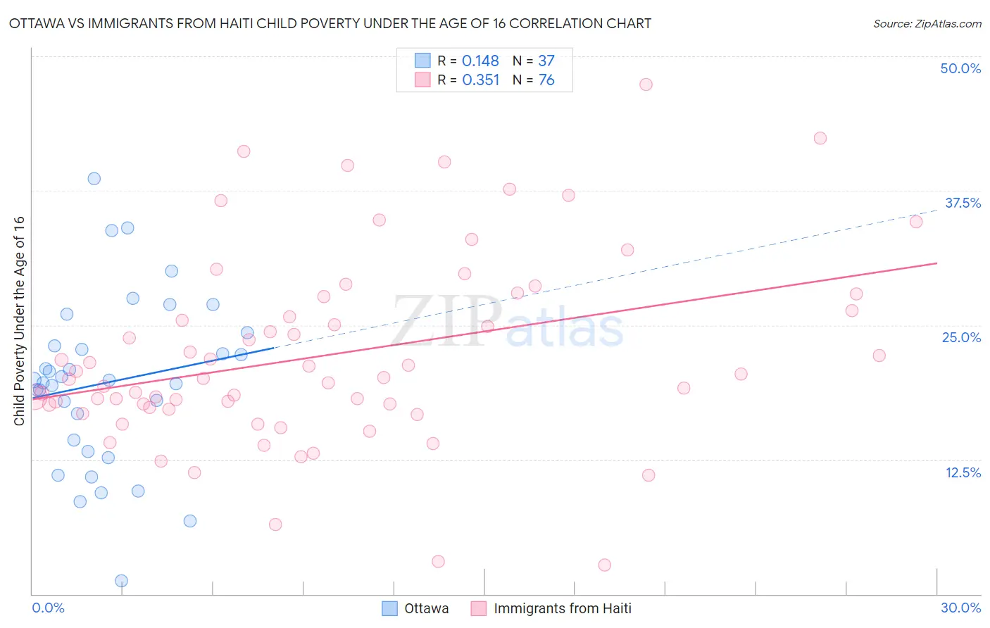 Ottawa vs Immigrants from Haiti Child Poverty Under the Age of 16