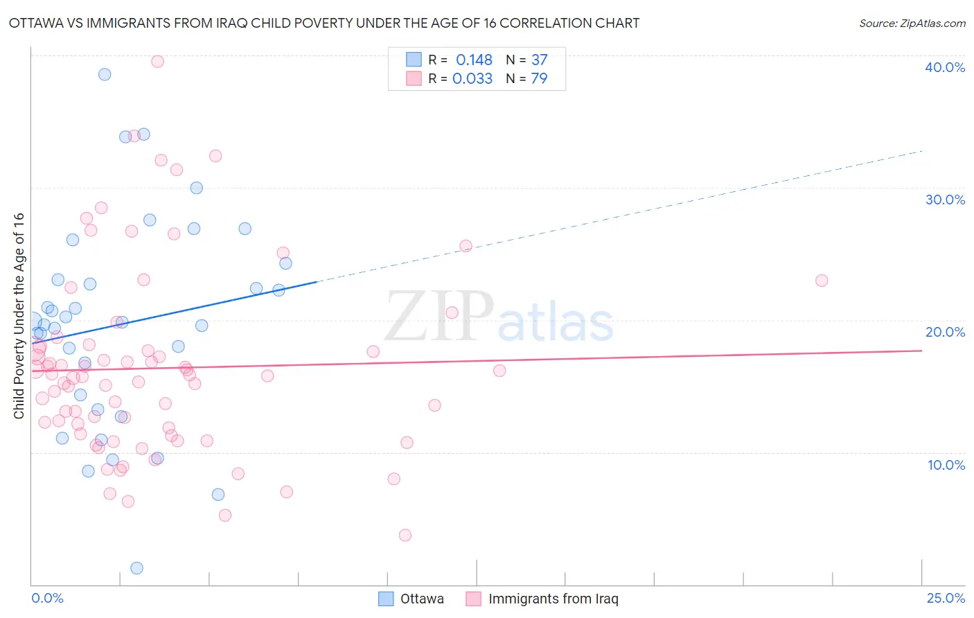 Ottawa vs Immigrants from Iraq Child Poverty Under the Age of 16