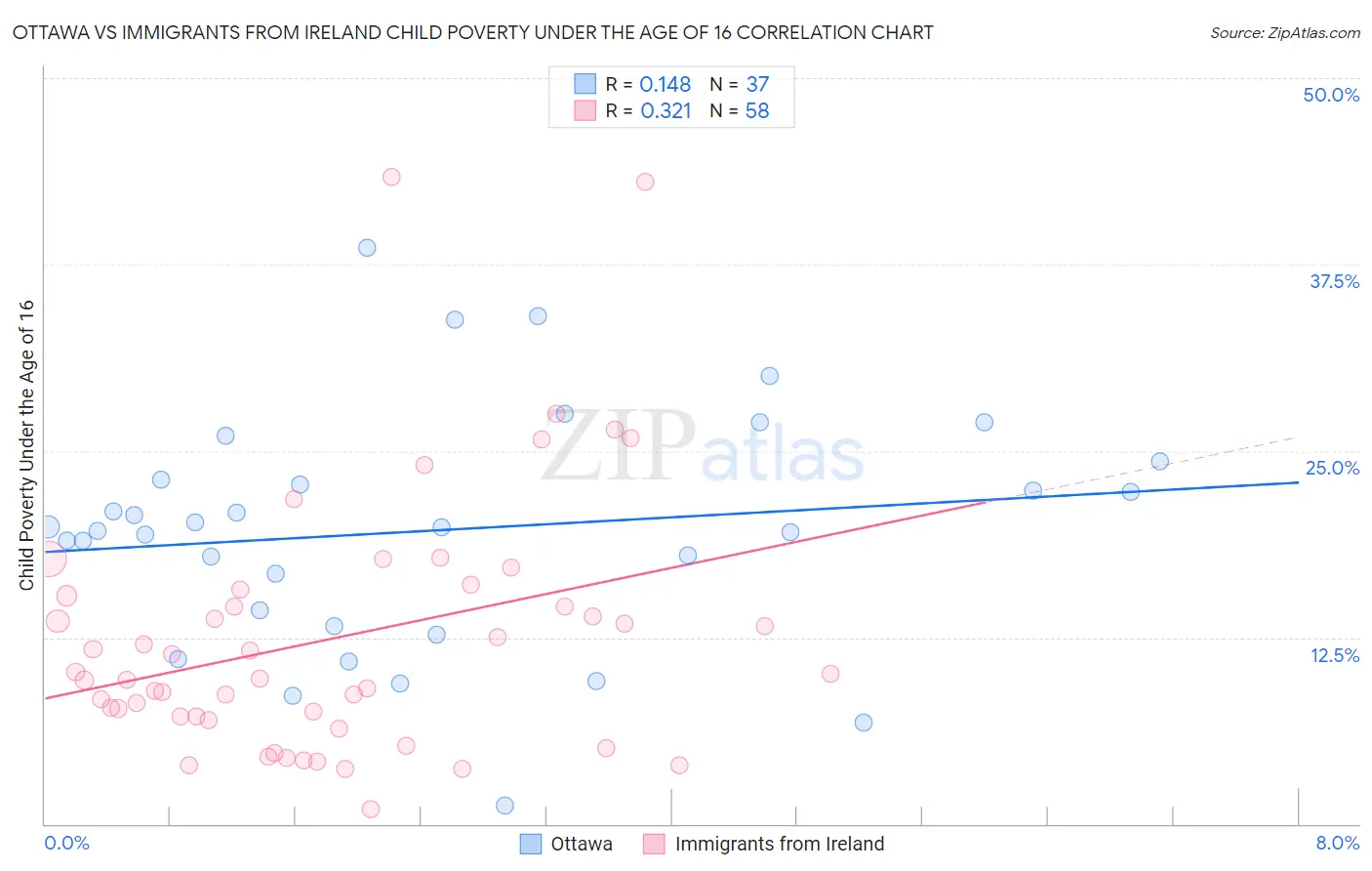 Ottawa vs Immigrants from Ireland Child Poverty Under the Age of 16