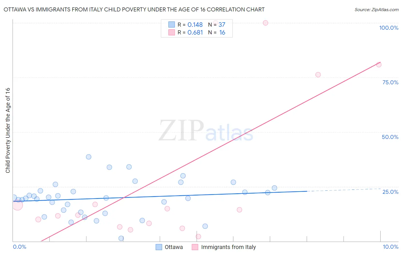 Ottawa vs Immigrants from Italy Child Poverty Under the Age of 16