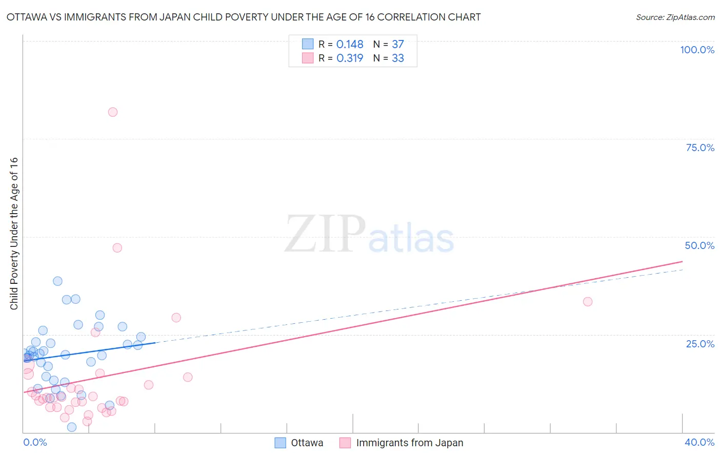 Ottawa vs Immigrants from Japan Child Poverty Under the Age of 16