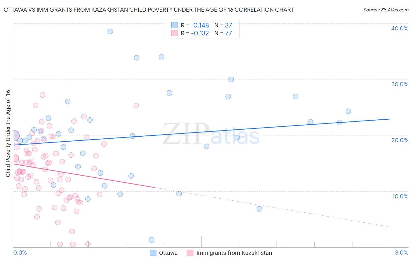 Ottawa vs Immigrants from Kazakhstan Child Poverty Under the Age of 16