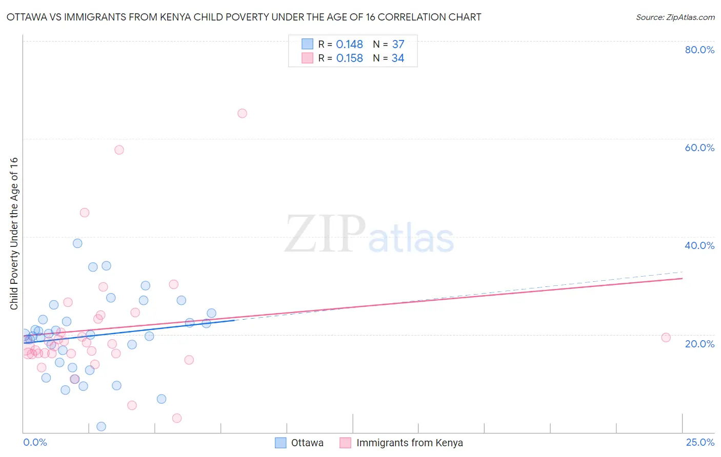 Ottawa vs Immigrants from Kenya Child Poverty Under the Age of 16