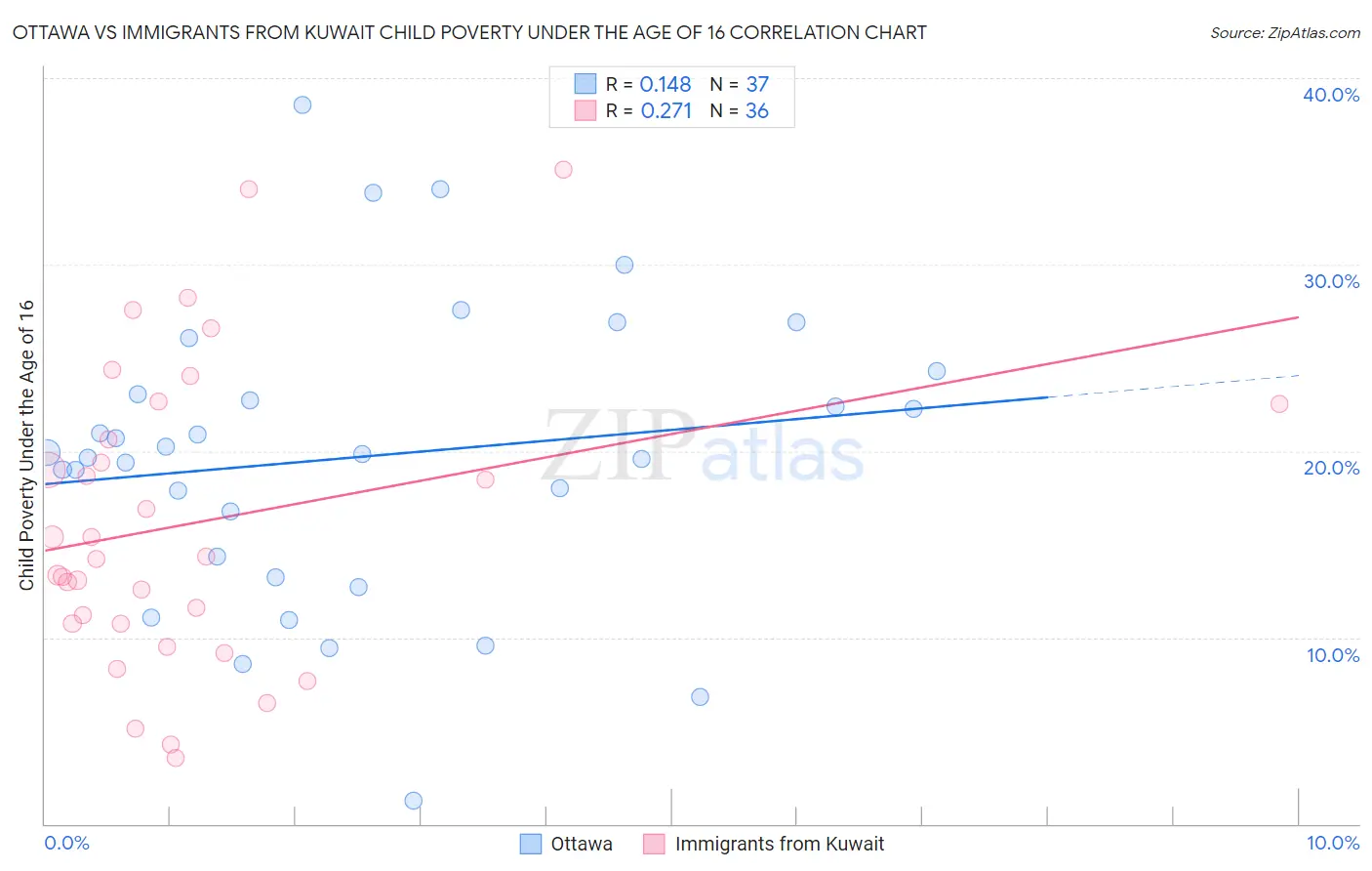 Ottawa vs Immigrants from Kuwait Child Poverty Under the Age of 16