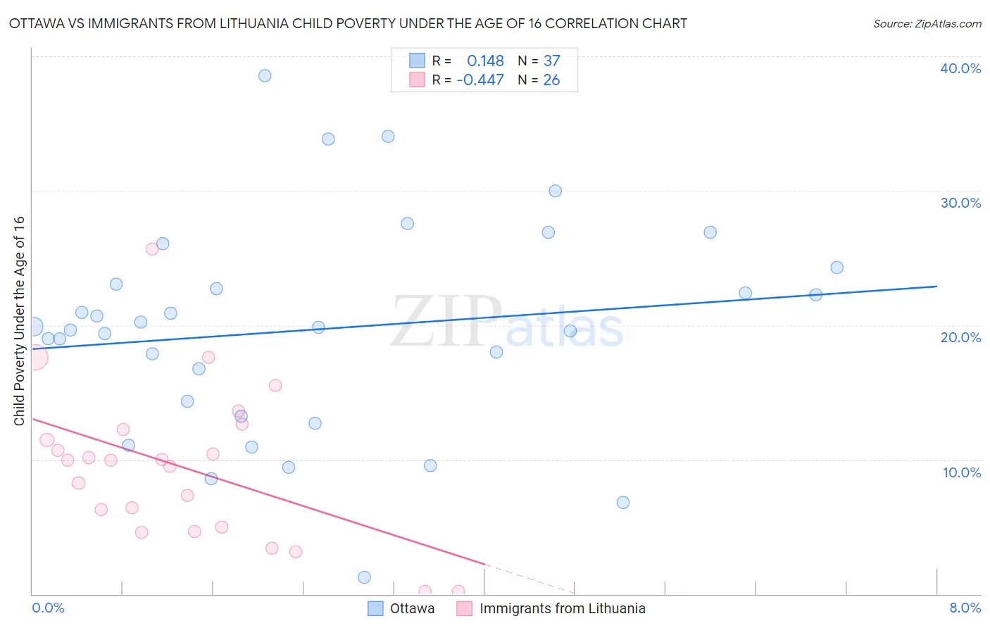 Ottawa vs Immigrants from Lithuania Child Poverty Under the Age of 16