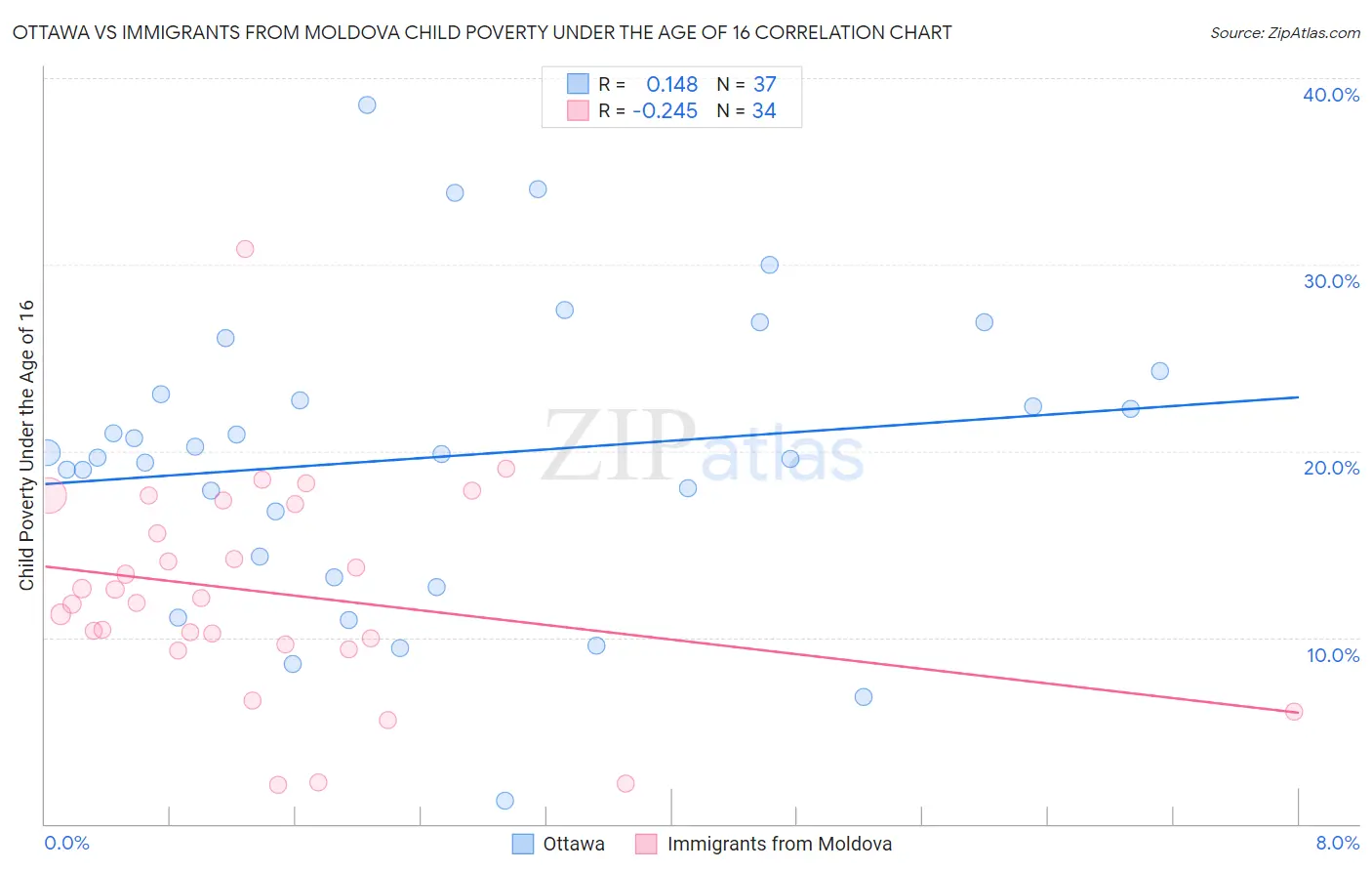 Ottawa vs Immigrants from Moldova Child Poverty Under the Age of 16