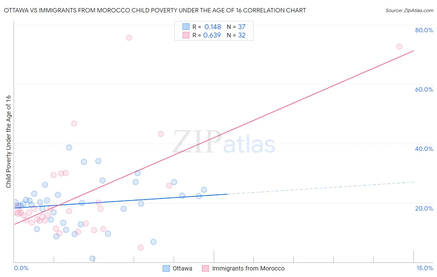 Ottawa vs Immigrants from Morocco Child Poverty Under the Age of 16