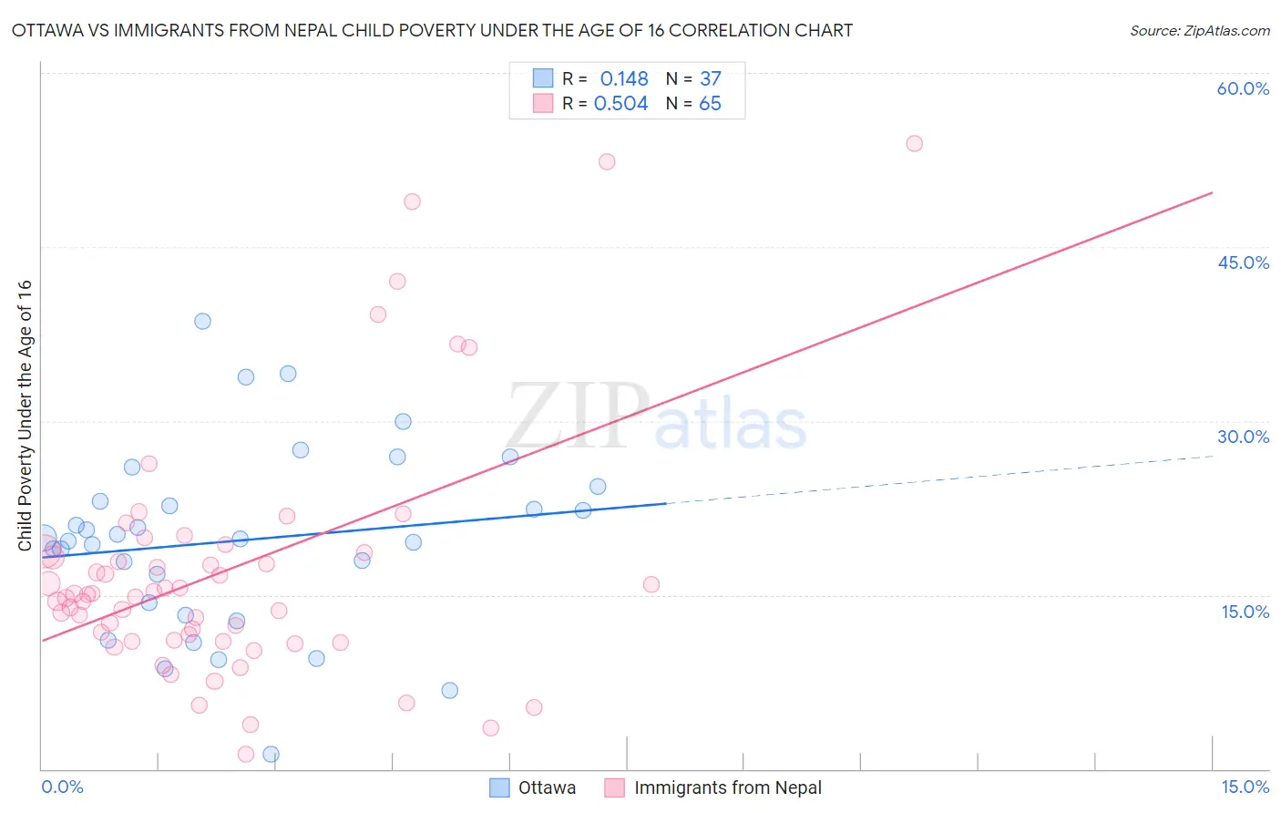 Ottawa vs Immigrants from Nepal Child Poverty Under the Age of 16