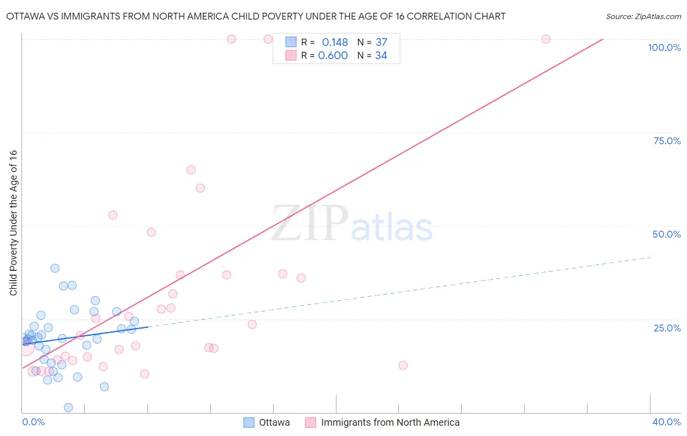 Ottawa vs Immigrants from North America Child Poverty Under the Age of 16