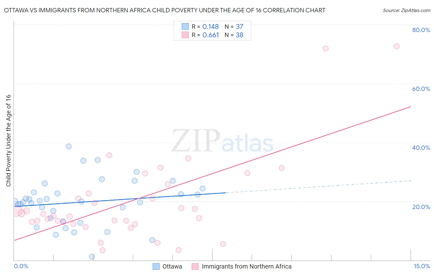 Ottawa vs Immigrants from Northern Africa Child Poverty Under the Age of 16