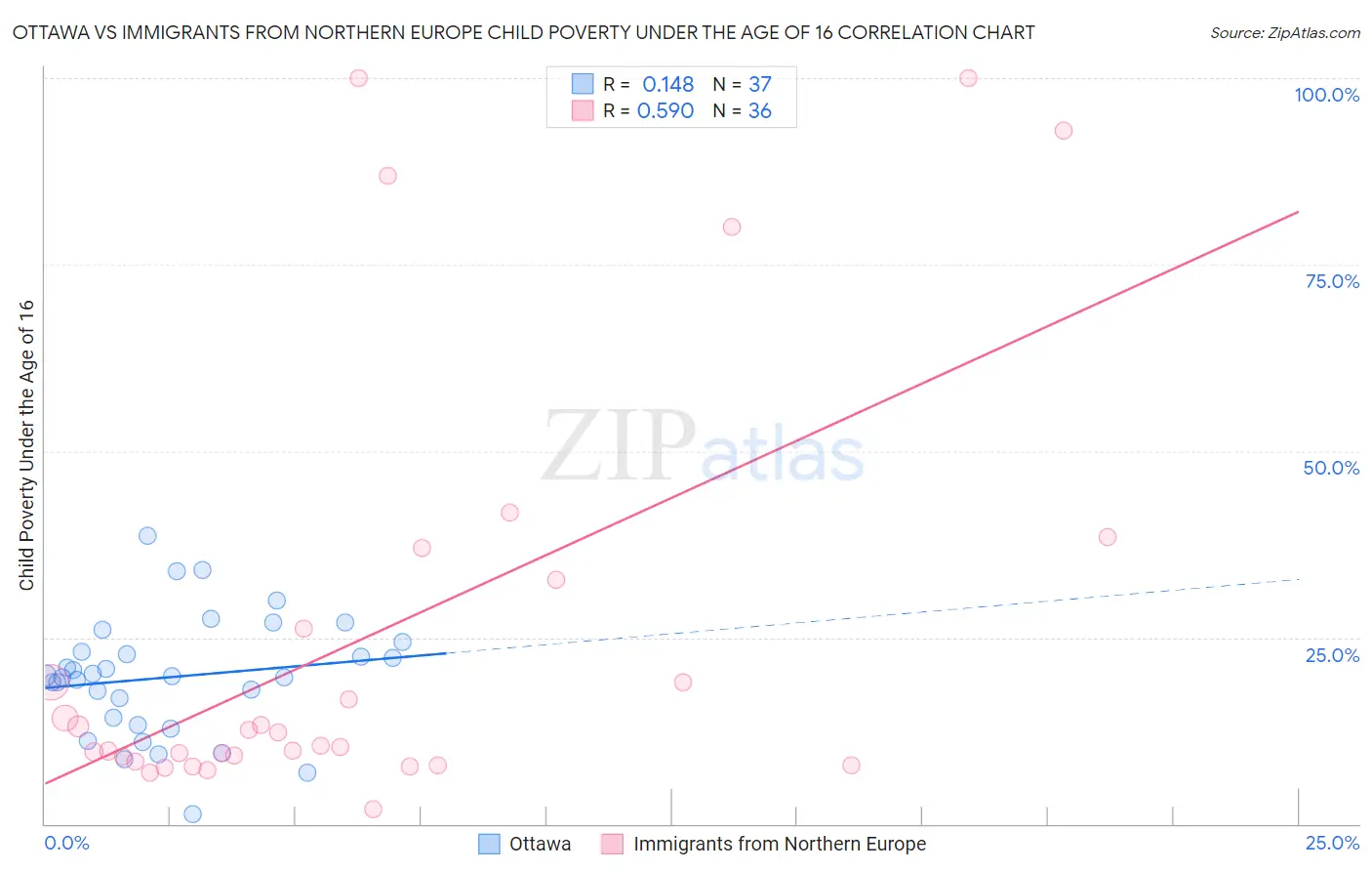 Ottawa vs Immigrants from Northern Europe Child Poverty Under the Age of 16