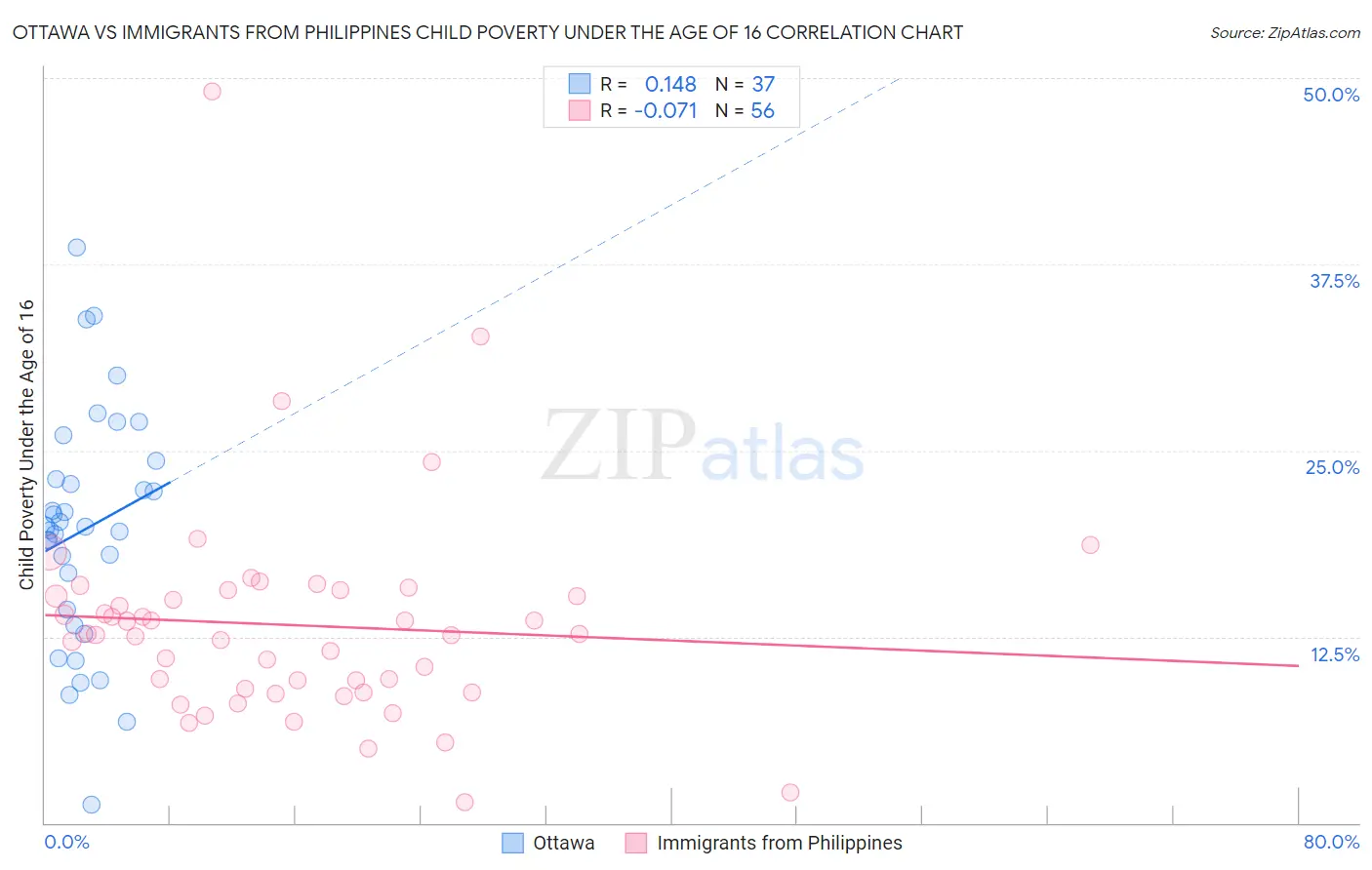 Ottawa vs Immigrants from Philippines Child Poverty Under the Age of 16