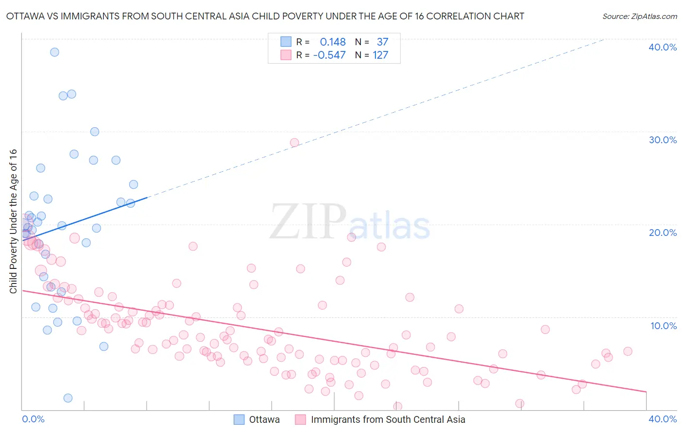 Ottawa vs Immigrants from South Central Asia Child Poverty Under the Age of 16