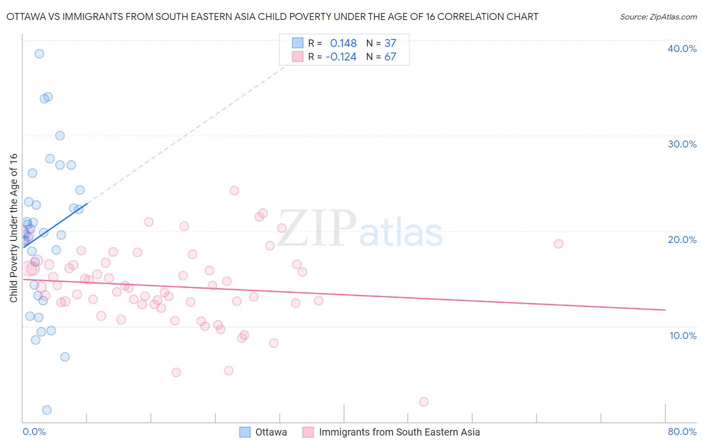 Ottawa vs Immigrants from South Eastern Asia Child Poverty Under the Age of 16