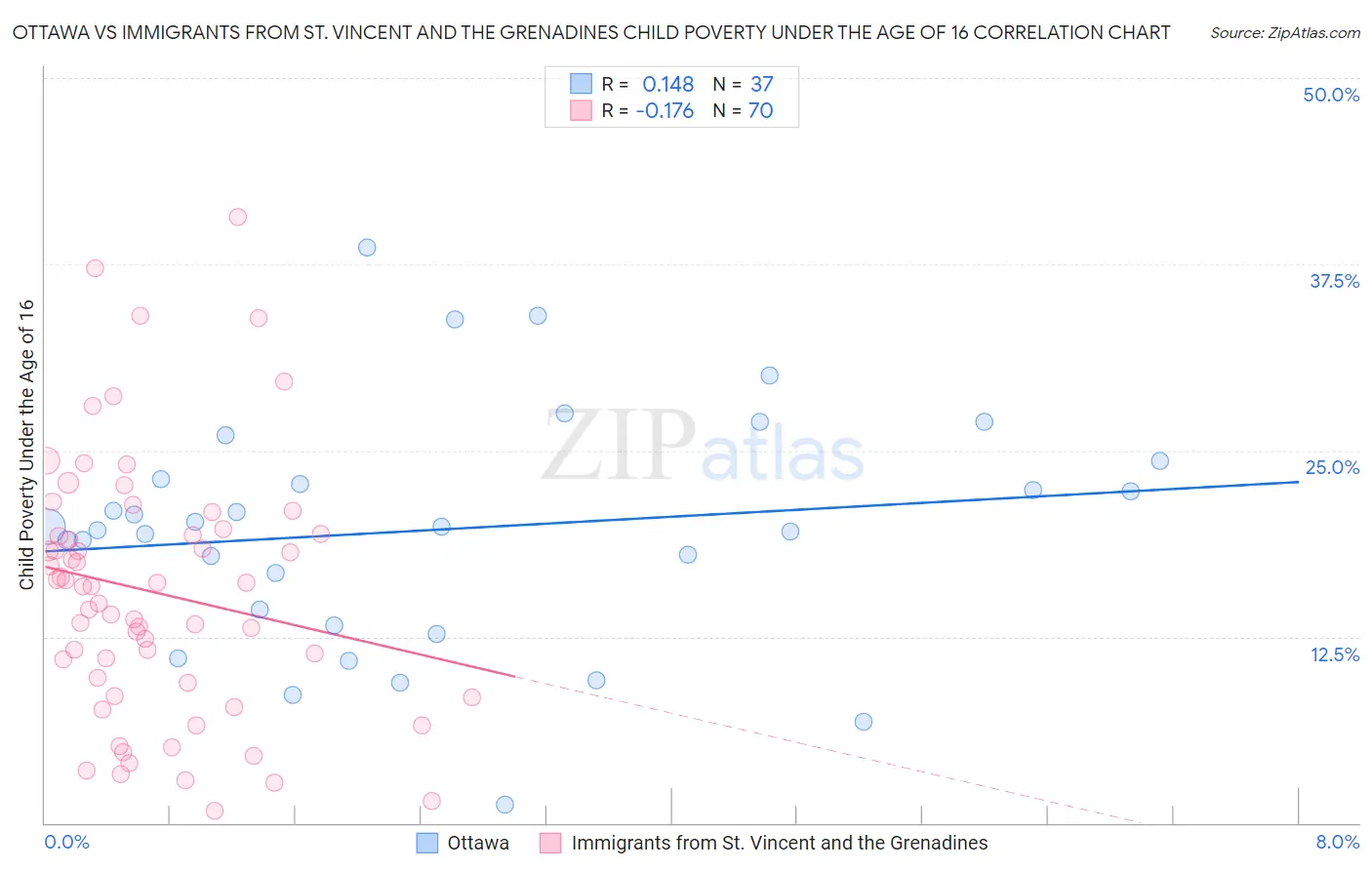 Ottawa vs Immigrants from St. Vincent and the Grenadines Child Poverty Under the Age of 16