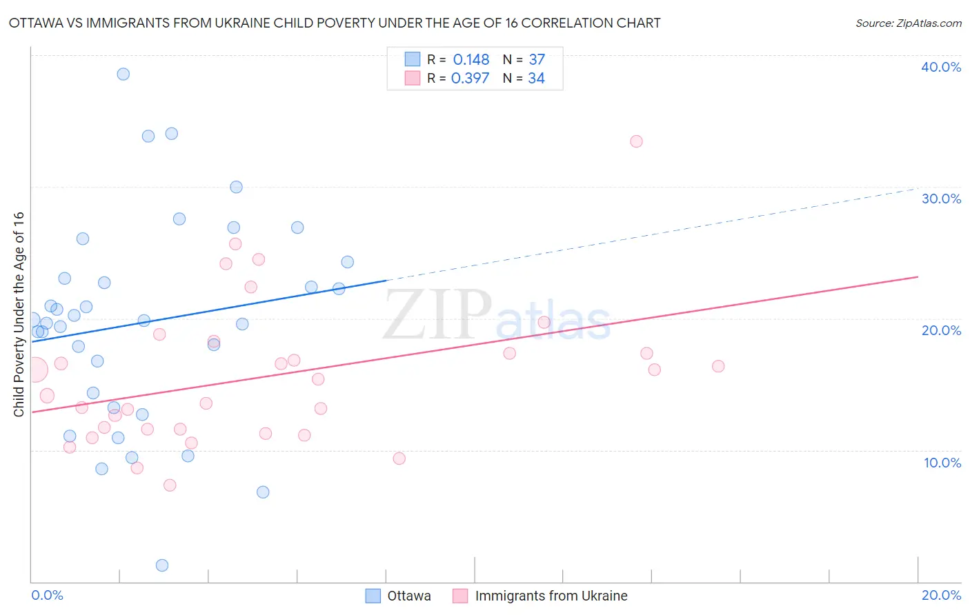 Ottawa vs Immigrants from Ukraine Child Poverty Under the Age of 16