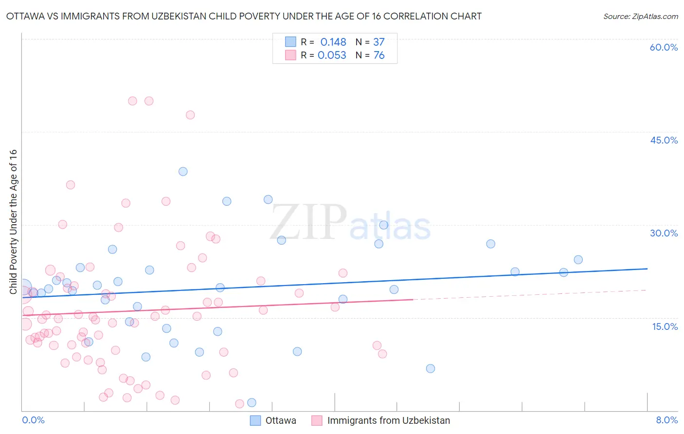 Ottawa vs Immigrants from Uzbekistan Child Poverty Under the Age of 16