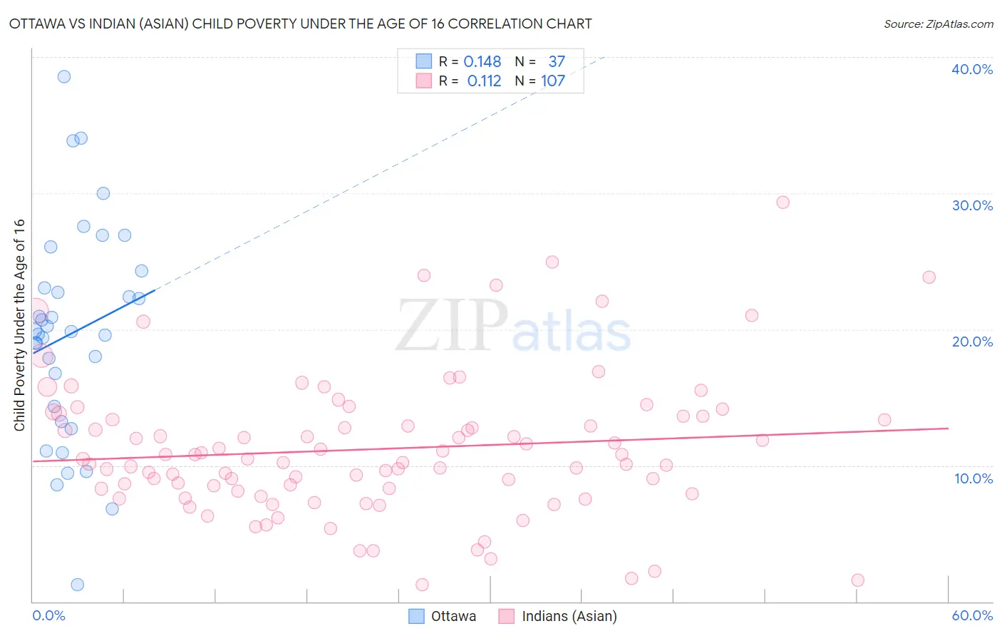 Ottawa vs Indian (Asian) Child Poverty Under the Age of 16