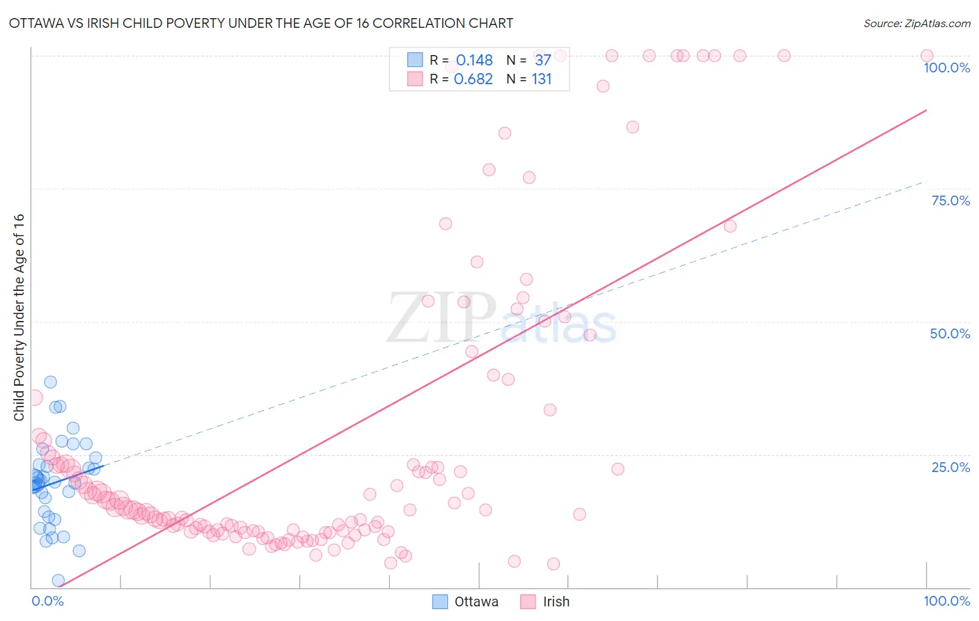 Ottawa vs Irish Child Poverty Under the Age of 16