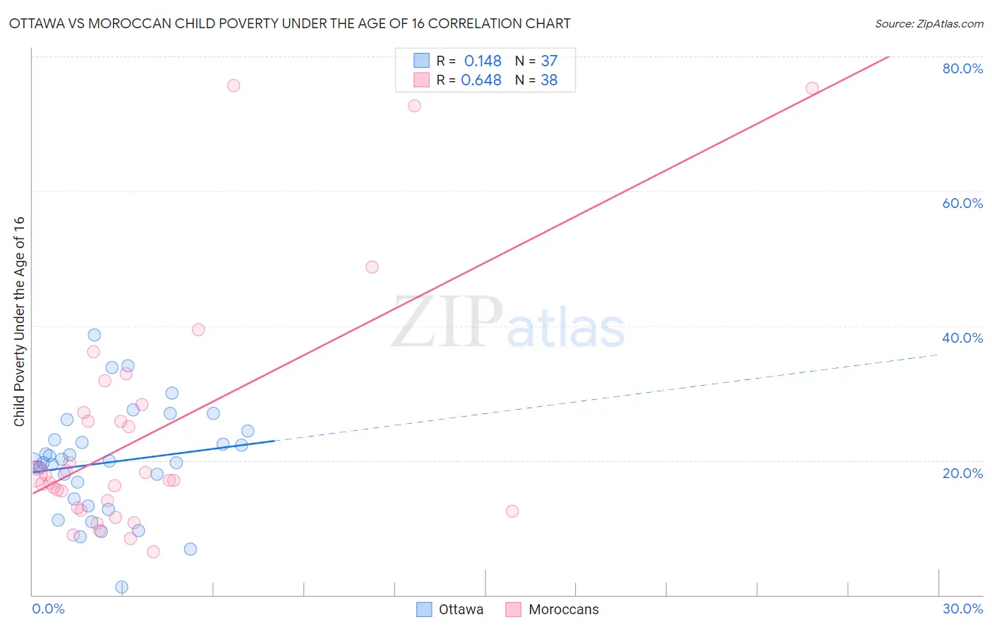 Ottawa vs Moroccan Child Poverty Under the Age of 16