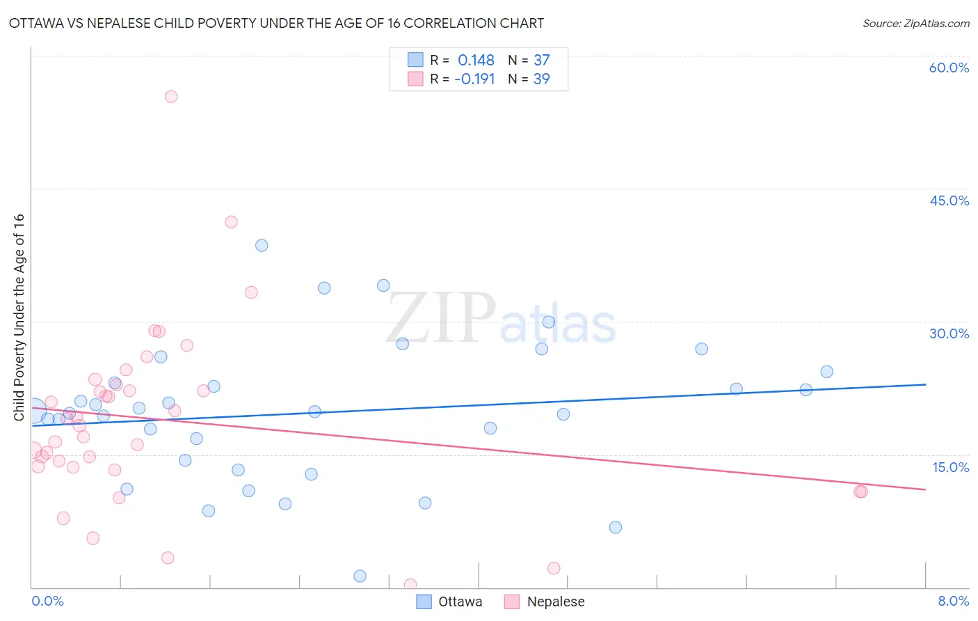 Ottawa vs Nepalese Child Poverty Under the Age of 16