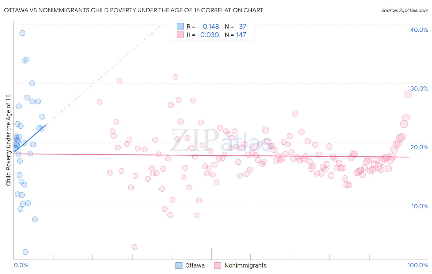 Ottawa vs Nonimmigrants Child Poverty Under the Age of 16