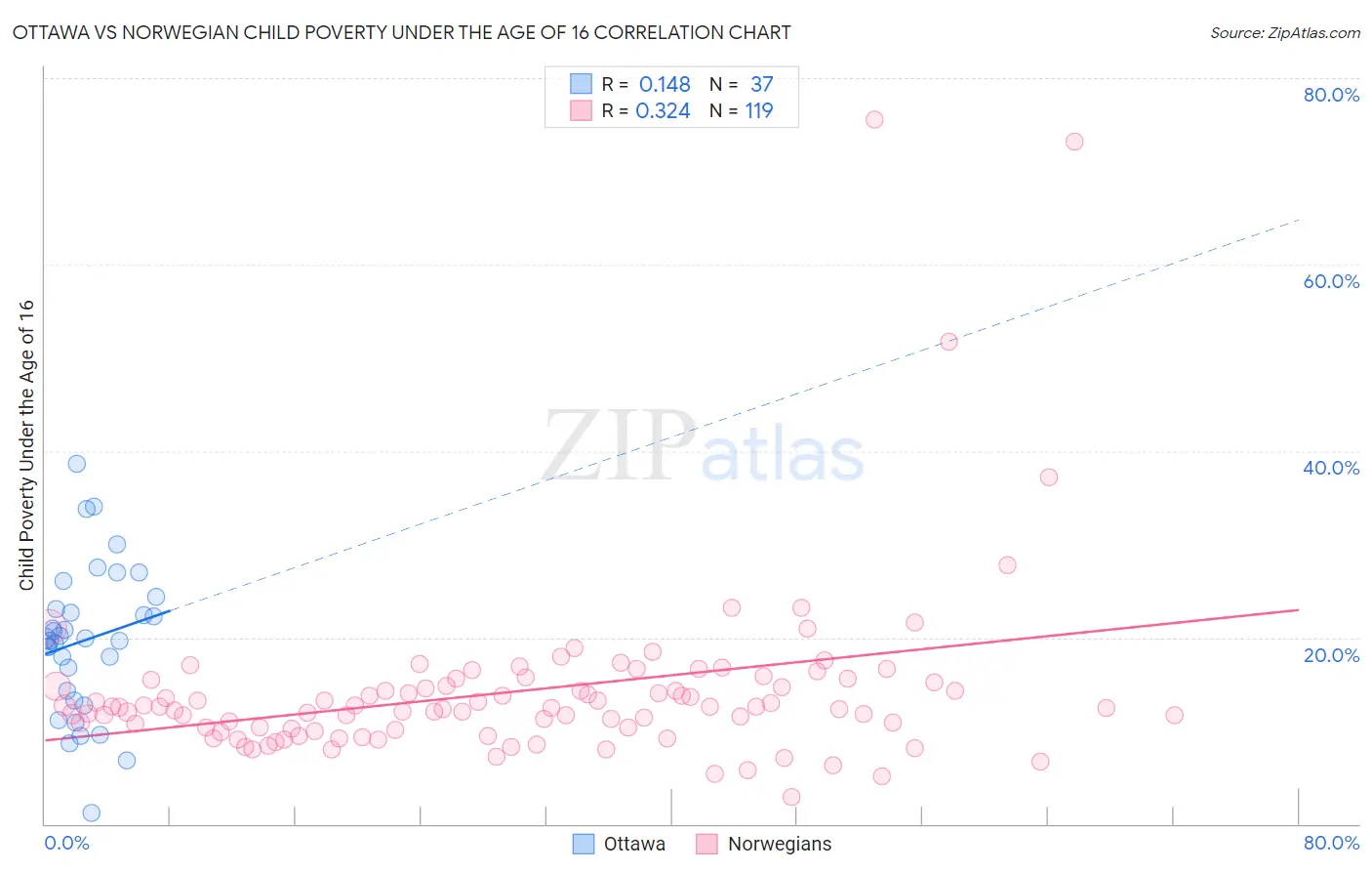 Ottawa vs Norwegian Child Poverty Under the Age of 16