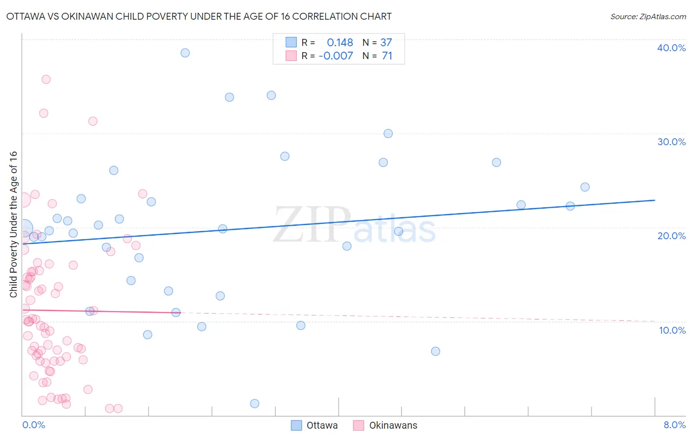 Ottawa vs Okinawan Child Poverty Under the Age of 16