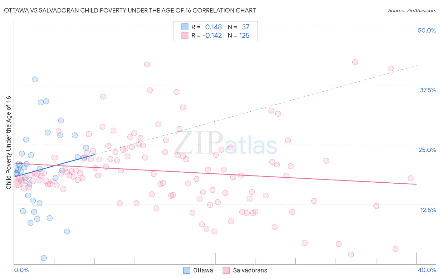 Ottawa vs Salvadoran Child Poverty Under the Age of 16