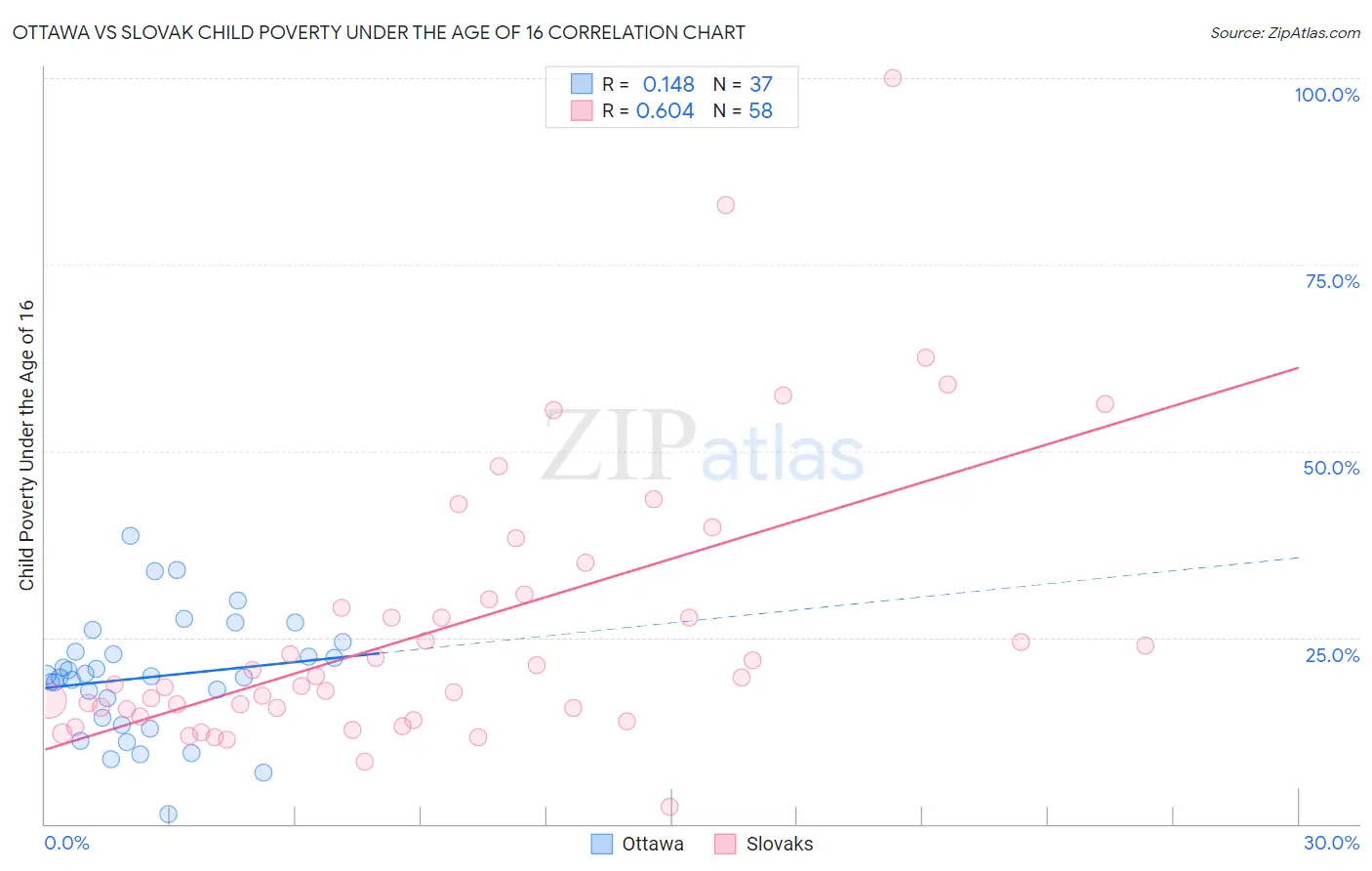 Ottawa vs Slovak Child Poverty Under the Age of 16