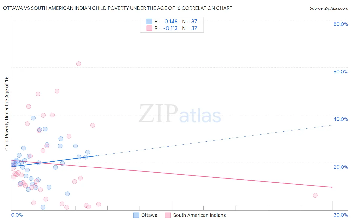 Ottawa vs South American Indian Child Poverty Under the Age of 16