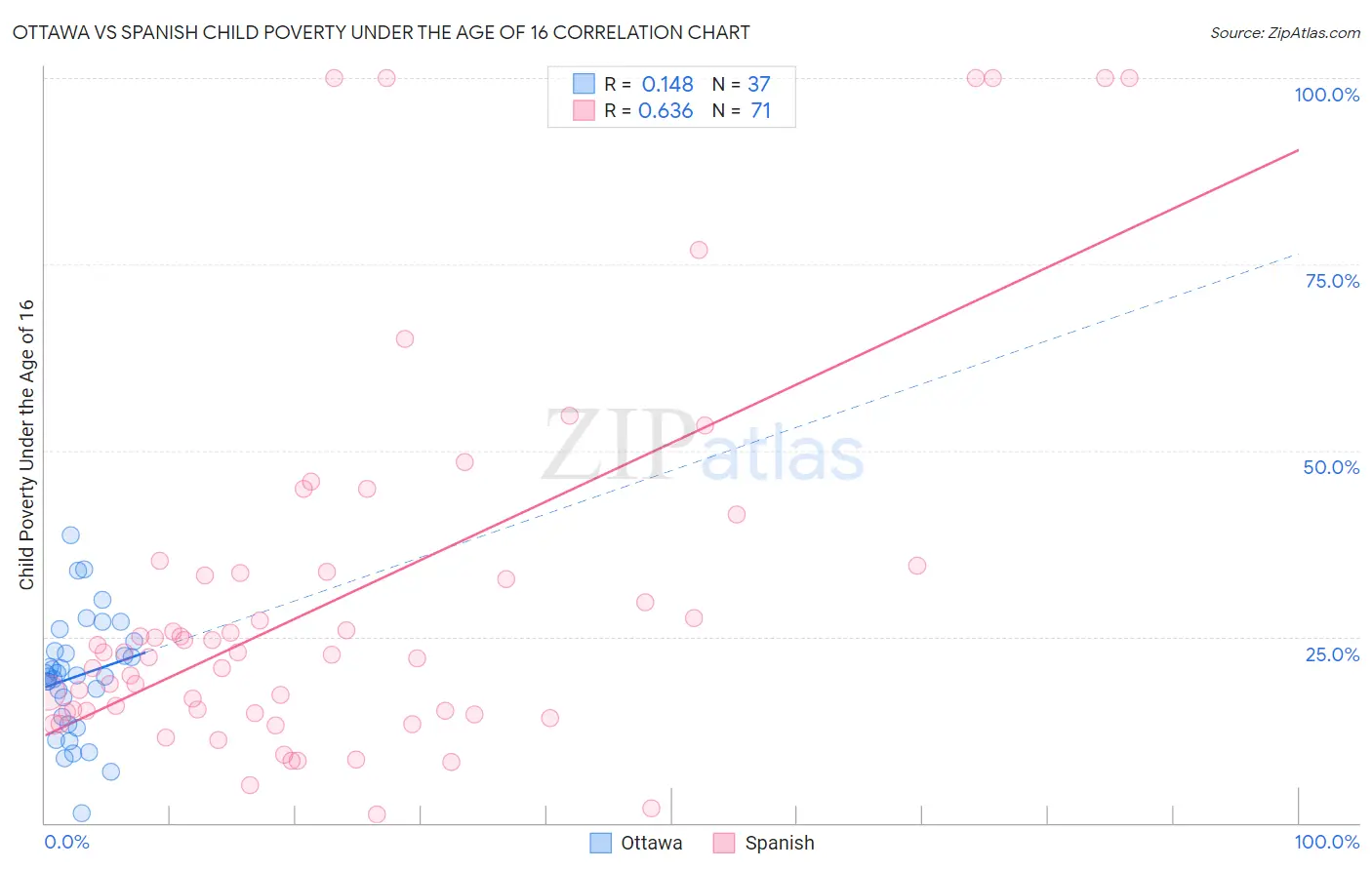 Ottawa vs Spanish Child Poverty Under the Age of 16