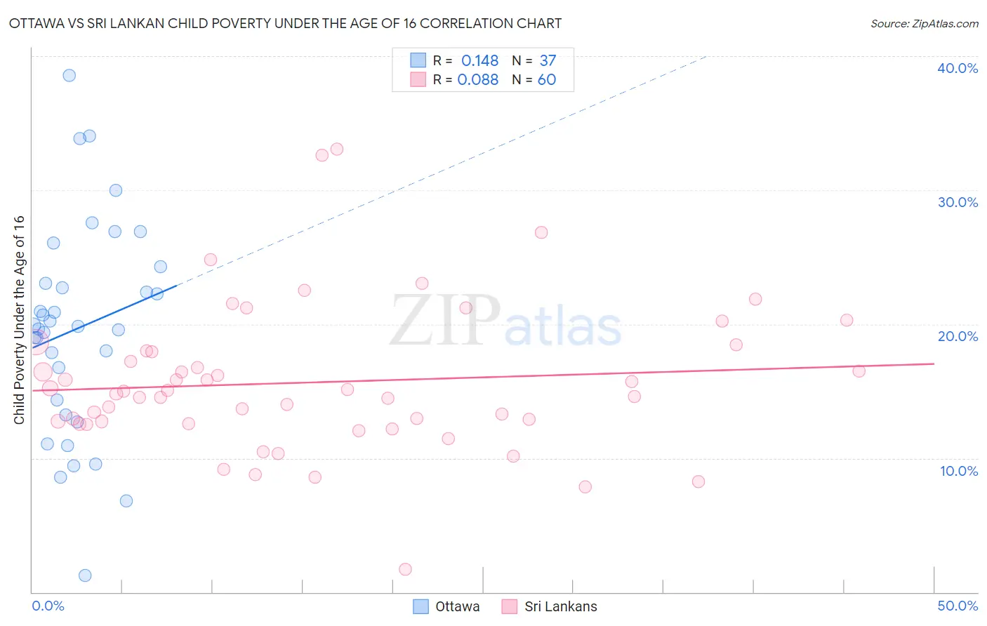 Ottawa vs Sri Lankan Child Poverty Under the Age of 16