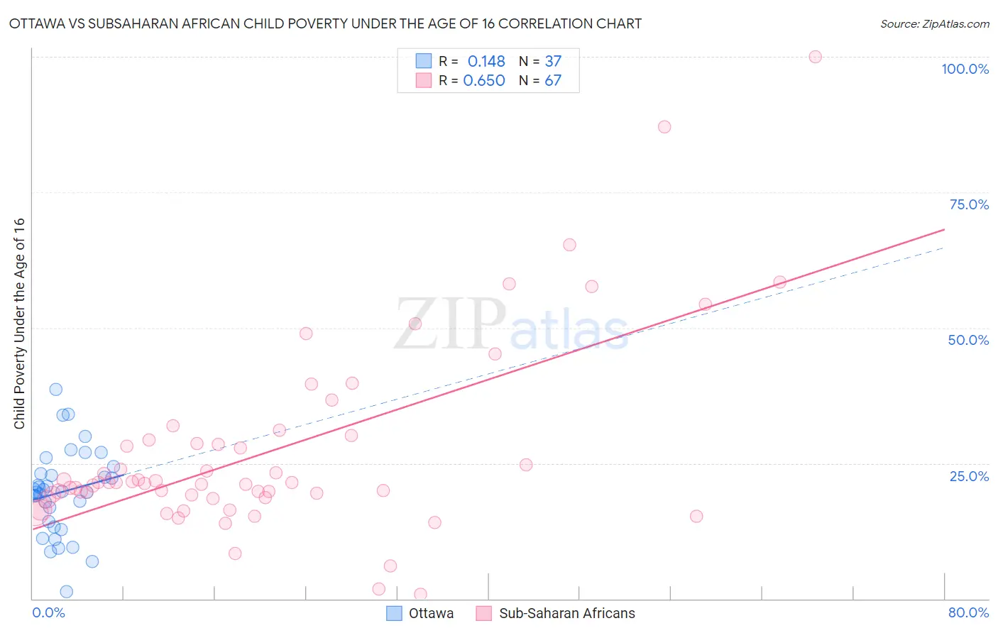 Ottawa vs Subsaharan African Child Poverty Under the Age of 16
