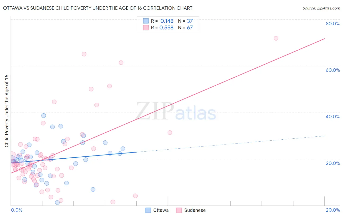 Ottawa vs Sudanese Child Poverty Under the Age of 16