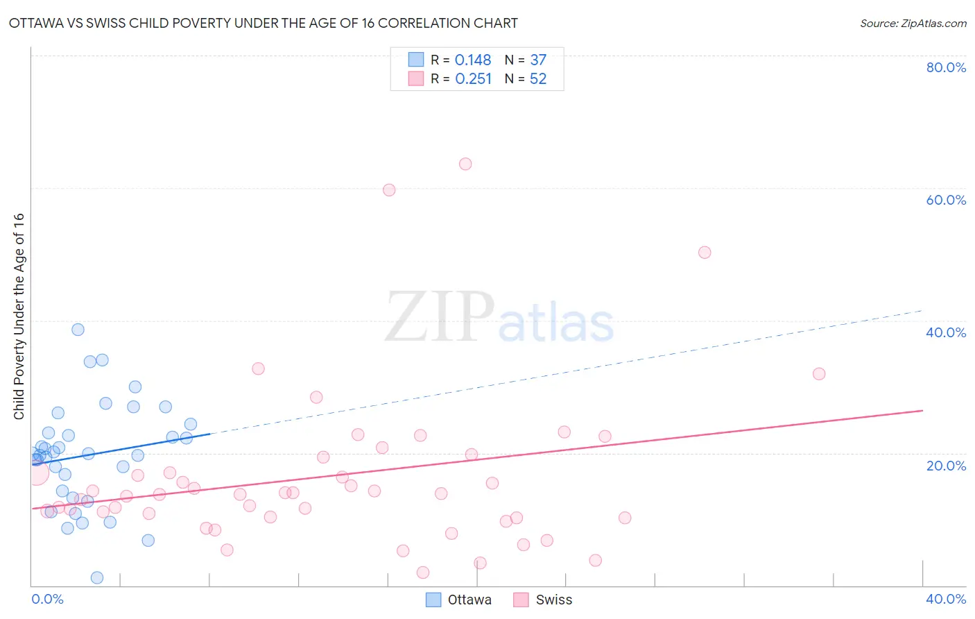 Ottawa vs Swiss Child Poverty Under the Age of 16