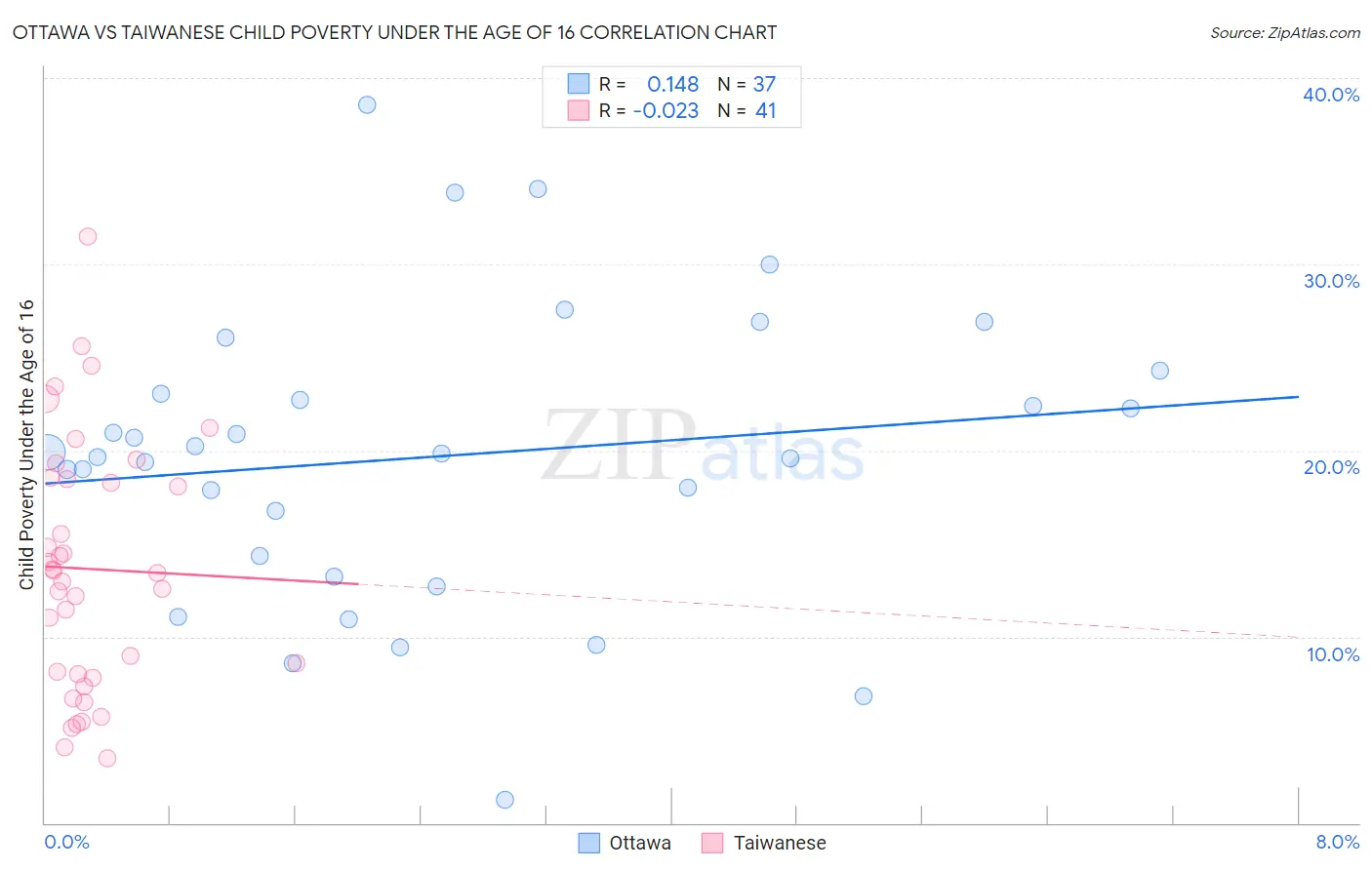 Ottawa vs Taiwanese Child Poverty Under the Age of 16