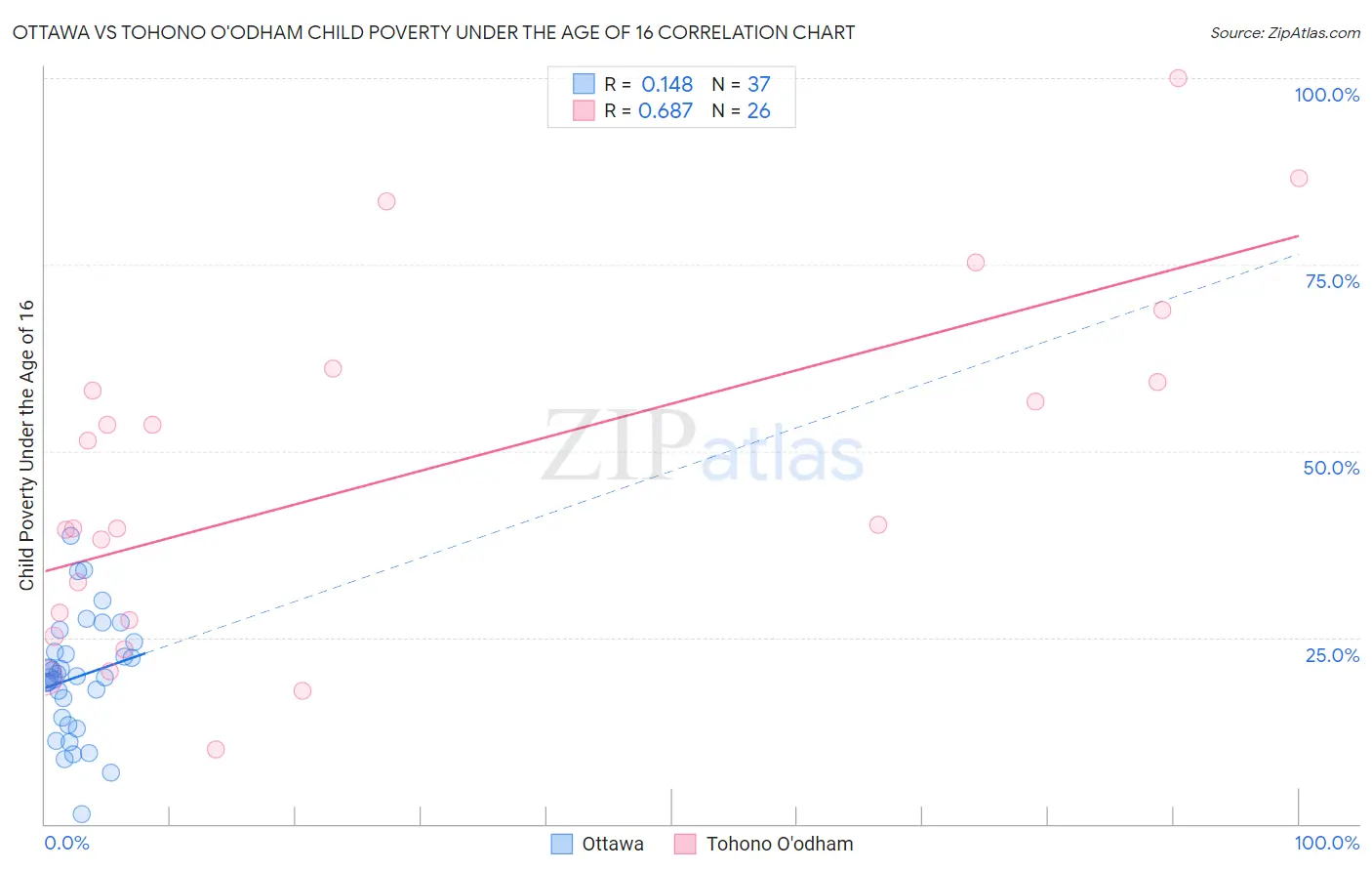 Ottawa vs Tohono O'odham Child Poverty Under the Age of 16