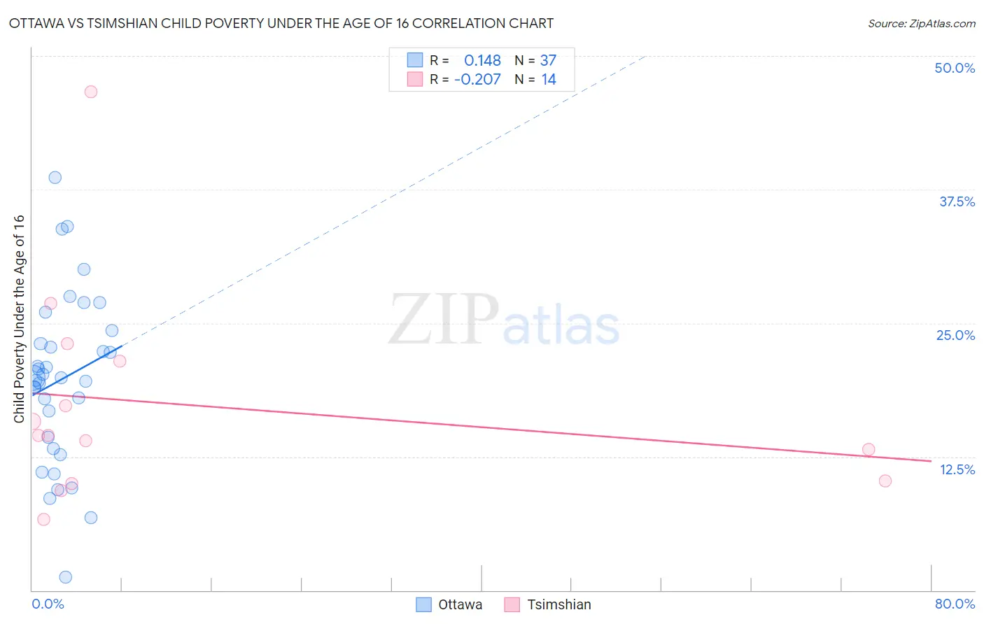 Ottawa vs Tsimshian Child Poverty Under the Age of 16