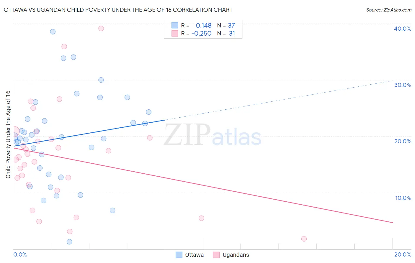 Ottawa vs Ugandan Child Poverty Under the Age of 16