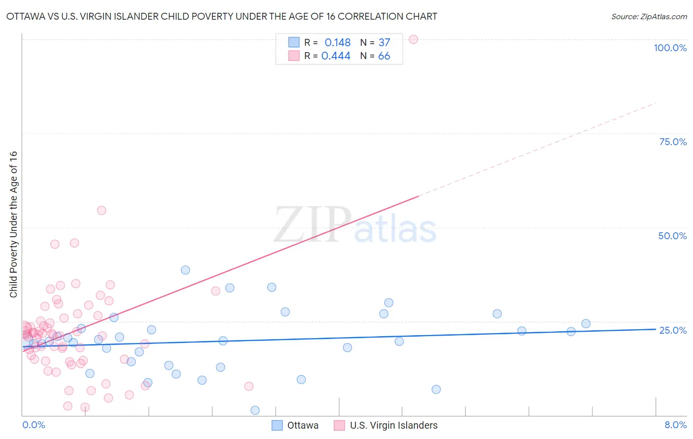 Ottawa vs U.S. Virgin Islander Child Poverty Under the Age of 16