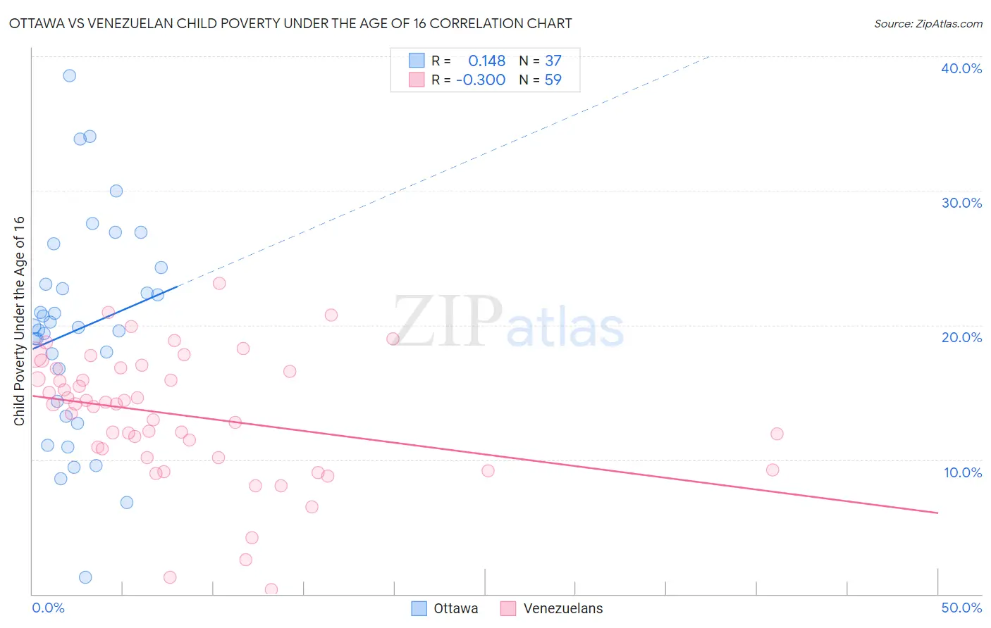 Ottawa vs Venezuelan Child Poverty Under the Age of 16