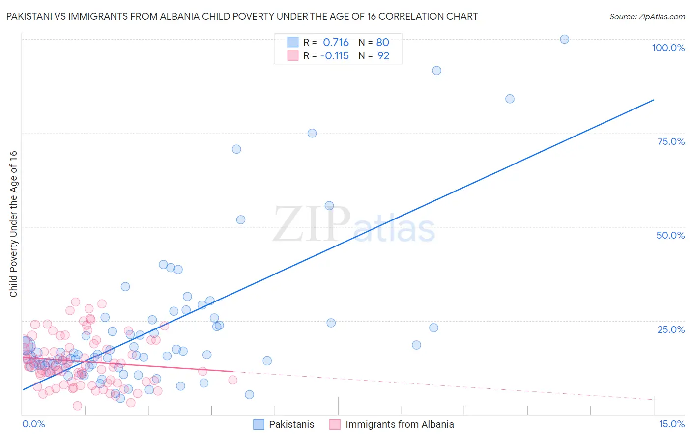 Pakistani vs Immigrants from Albania Child Poverty Under the Age of 16