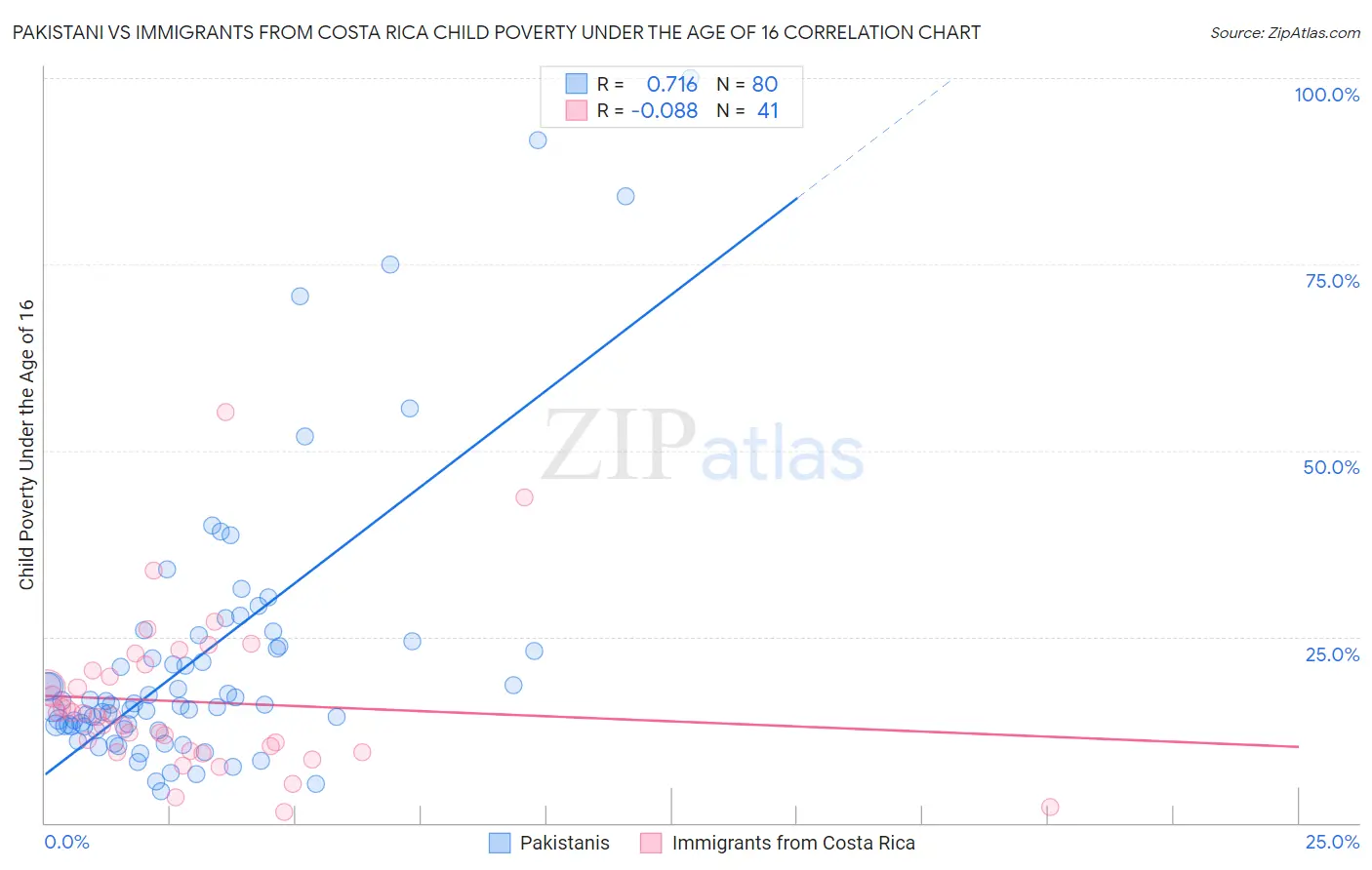 Pakistani vs Immigrants from Costa Rica Child Poverty Under the Age of 16