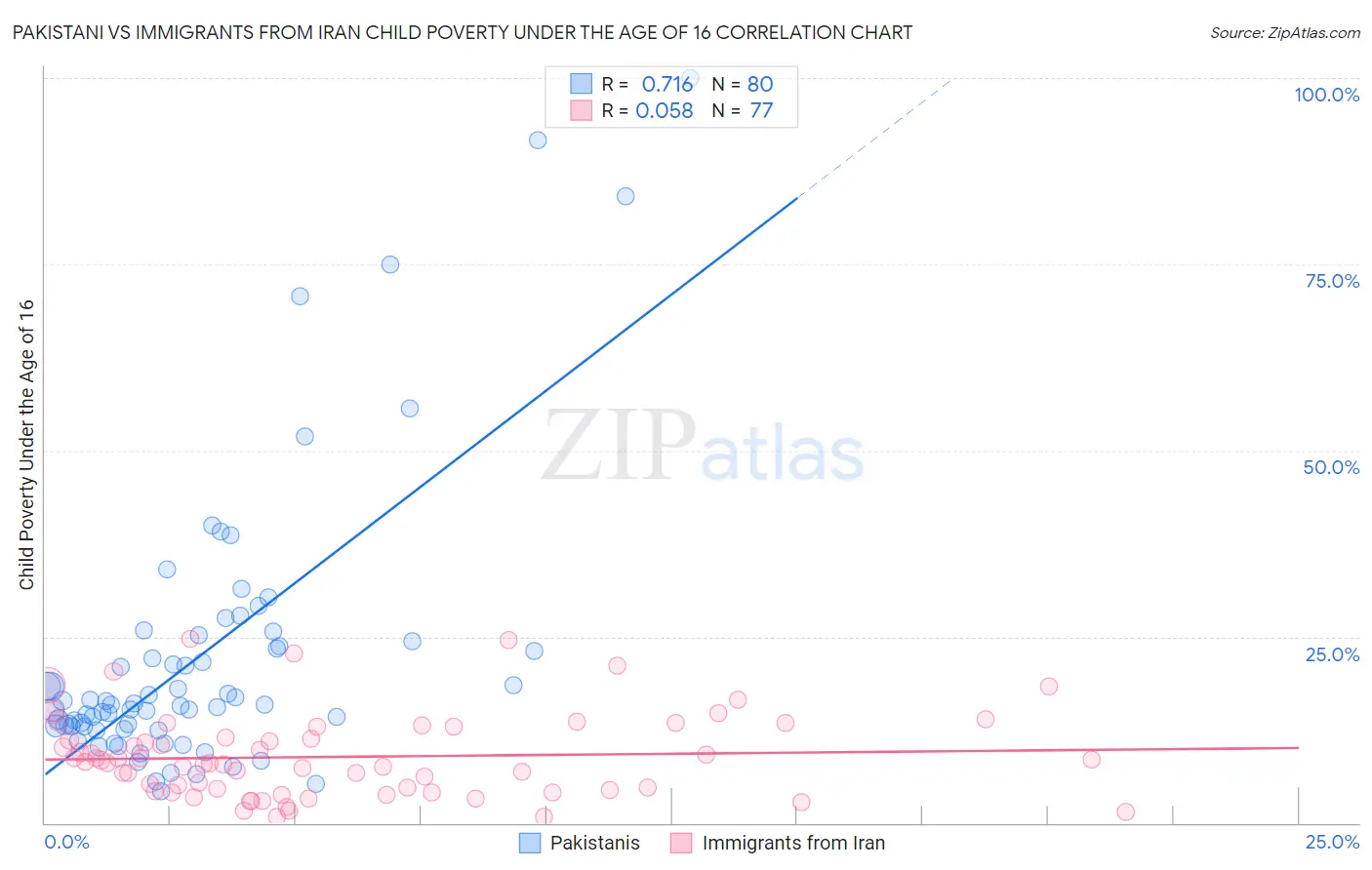 Pakistani vs Immigrants from Iran Child Poverty Under the Age of 16